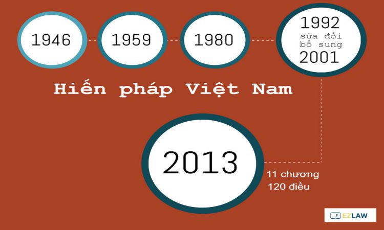 Các bản Hiến pháp Việt Nam