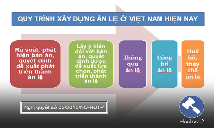 Quy trình xây dựng án lệ ở Việt Nam hiện nay