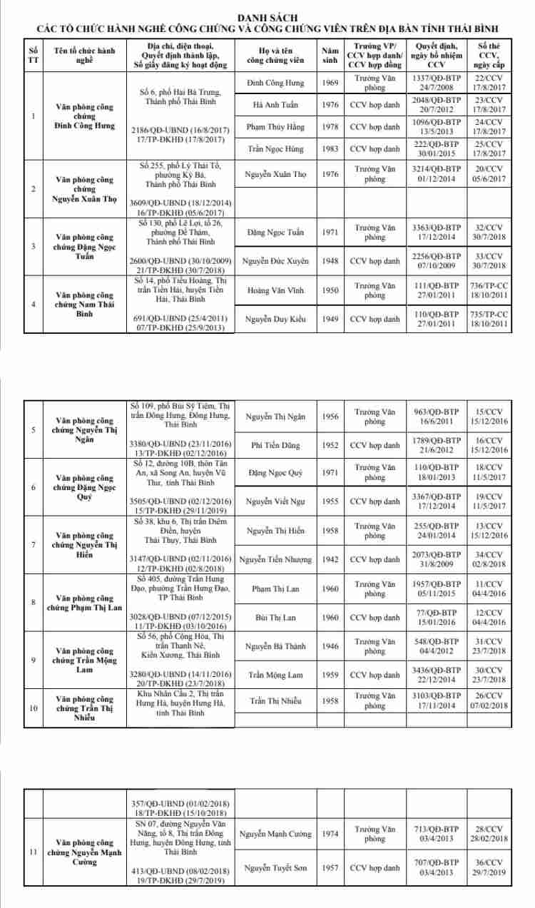 Danh sách công chứng viên đang hành nghề trên địa bàn tỉnh Thái Bình